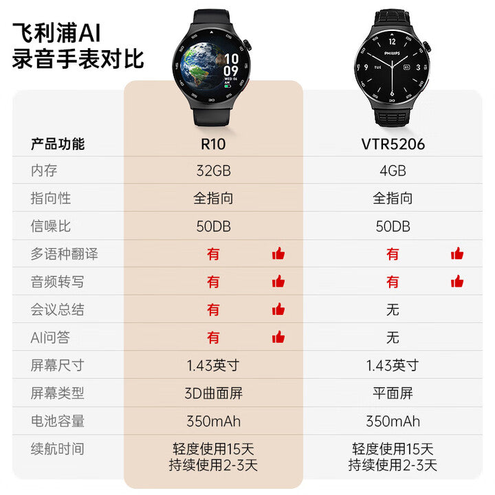 【PHILIPS飛利浦】AI會議記錄手錶 VoiceTracer(R10)